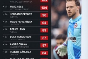 开云体育官网-本赛季英超扑救次数：弗莱肯132次第一，奥纳纳第8&amp;桑切斯第9