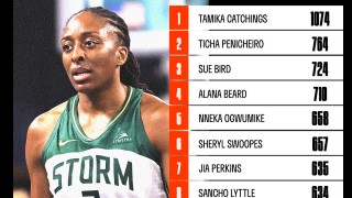 奥古米克抢断升至WNBA历史第5，有望三项数据同时进前5