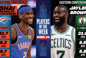NBA官宣周最佳：亚历山大布朗分别当选 杜兰特弗拉格文班等获提名