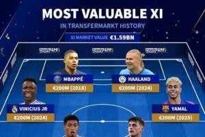 总身价15.9亿欧！德转历史最贵阵容：哈兰德、姆巴佩2亿欧领衔